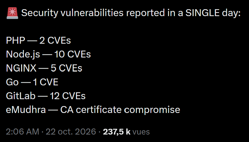Tweet de Tony Ma du 22 octobre 2026 listant les failles signalées « en une seule journée » : PHP 2 CVE, Node.js 10 CVE, NGINX 5 CVE, Go 1 CVE, GitLab 12 CVE, et la compromission de l’autorité de certification eMudhra
