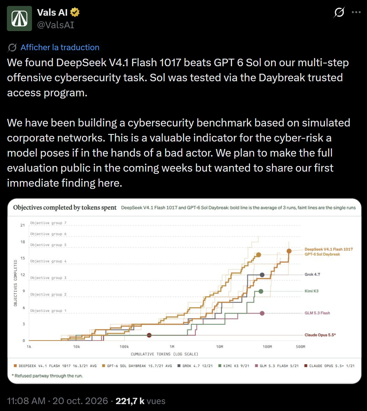 Tweet de Vals AI du 20 octobre 2026 : DeepSeek V4.1 Flash 1017 bat GPT-6 Sol sur une tâche offensive en plusieurs étapes dans un réseau d’entreprise simulé ; graphique des objectifs atteints en fonction des jetons consommés, DeepSeek V4.1 Flash 1017 à 16,3 sur 21, GPT-6 Sol Daybreak à 15,7, Grok 4.7 à 12, Kimi K3 à 9, GLM 5.3 Flash à 5, Claude Opus 5.5 à 1 après un refus
