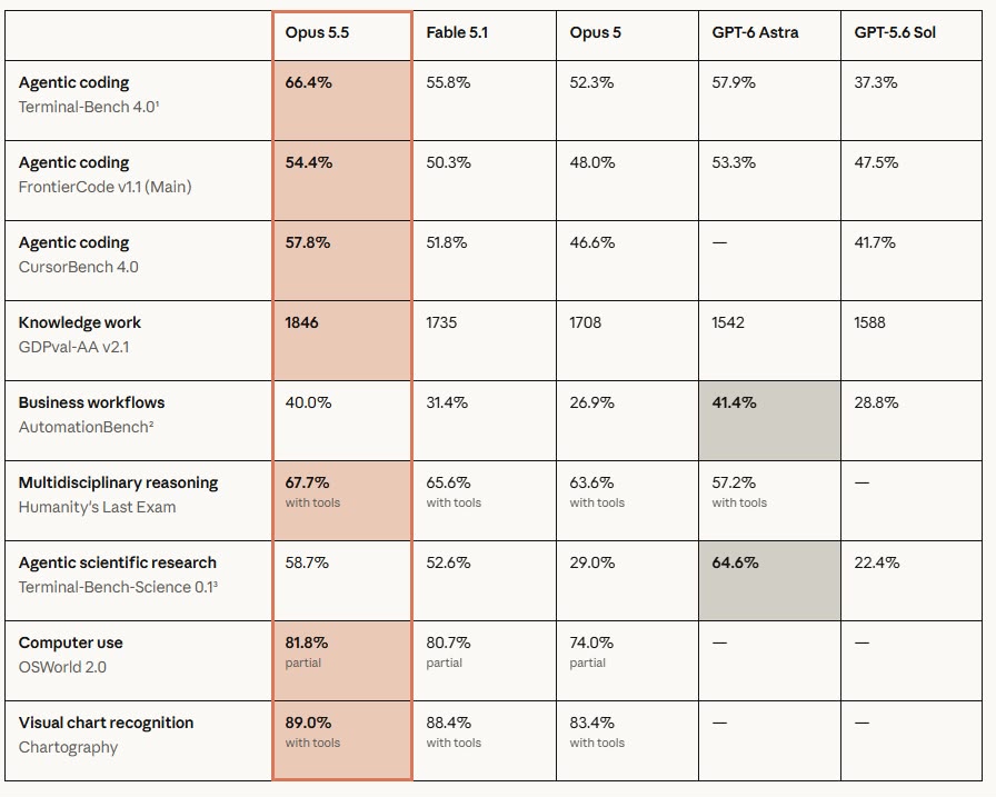Benchmarks de Claude Opus 5.5 face à Fable 5.1, Opus 5, GPT-6 Astra et GPT-5.6 Sol