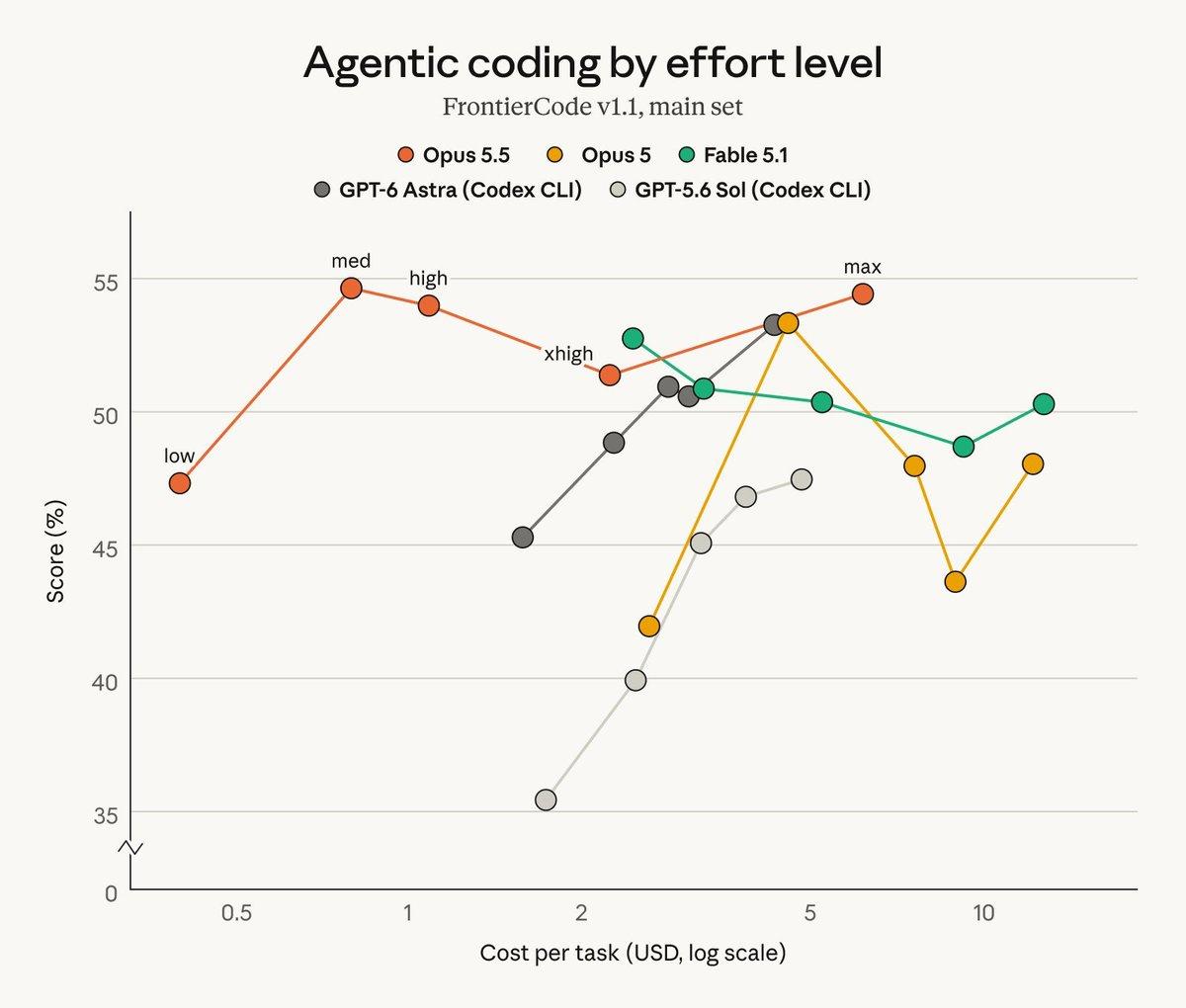 Score sur FrontierCode en fonction du coût par tâche, par niveau d’effort